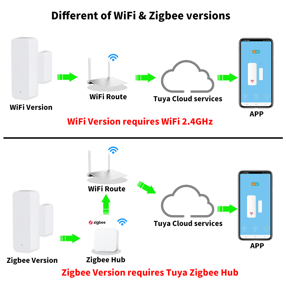 Tuya WiFi Zigbee Door Window S - đánh giá và giá Smart Home Tablet