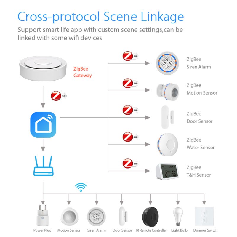Tuya ZigBee Thông Minh Cửa Ngõ - đánh giá và giá Smart Home Tablet